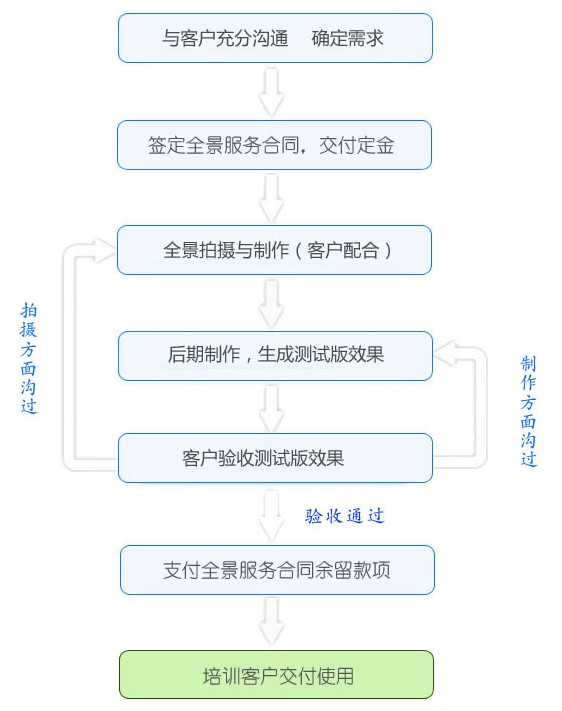 360全景拍摄及制作流程